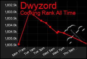 Total Graph of Dwyzord