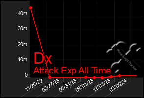 Total Graph of Dx