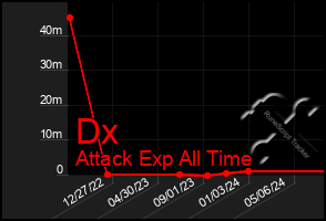 Total Graph of Dx