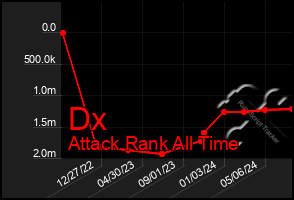 Total Graph of Dx