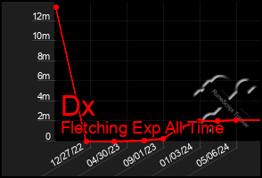 Total Graph of Dx