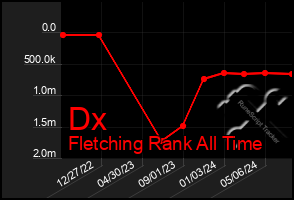 Total Graph of Dx