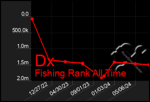 Total Graph of Dx