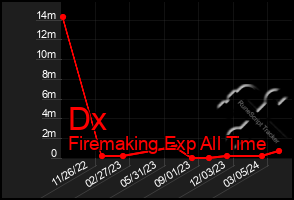 Total Graph of Dx