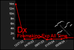 Total Graph of Dx