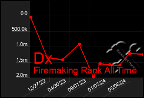 Total Graph of Dx