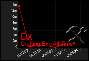 Total Graph of Dx