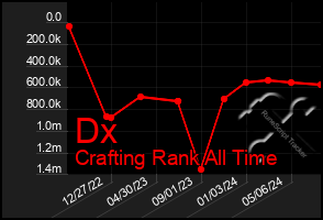 Total Graph of Dx