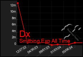 Total Graph of Dx