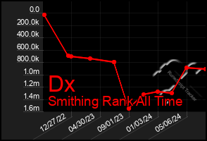 Total Graph of Dx