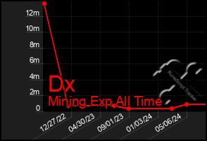 Total Graph of Dx