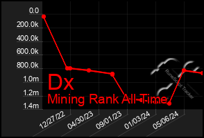 Total Graph of Dx