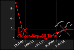 Total Graph of Dx