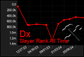 Total Graph of Dx