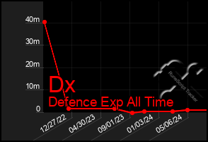 Total Graph of Dx