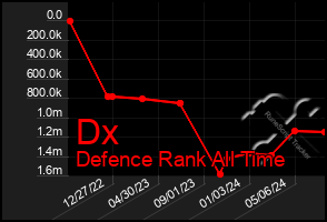 Total Graph of Dx