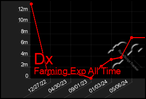 Total Graph of Dx