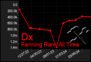 Total Graph of Dx