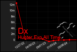 Total Graph of Dx