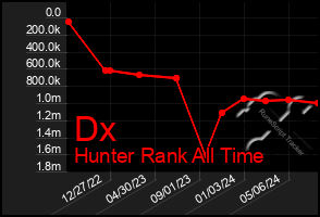 Total Graph of Dx