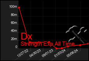 Total Graph of Dx