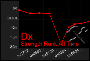 Total Graph of Dx