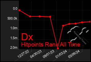 Total Graph of Dx