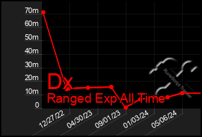 Total Graph of Dx