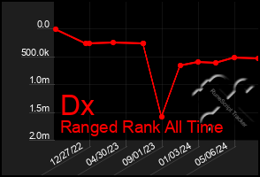 Total Graph of Dx