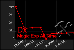 Total Graph of Dx