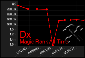 Total Graph of Dx