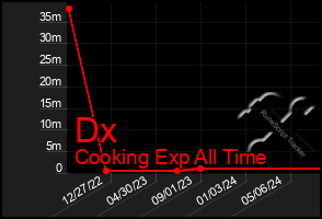 Total Graph of Dx