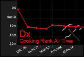 Total Graph of Dx