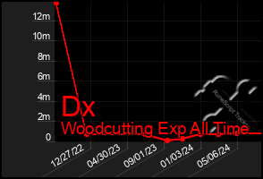 Total Graph of Dx