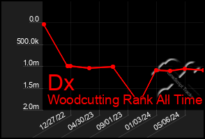 Total Graph of Dx