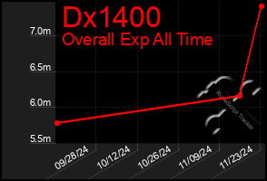 Total Graph of Dx1400