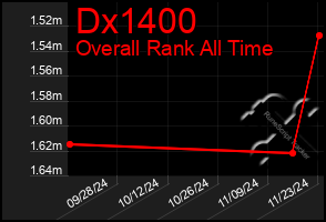 Total Graph of Dx1400