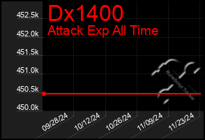 Total Graph of Dx1400