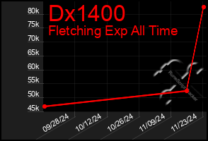 Total Graph of Dx1400