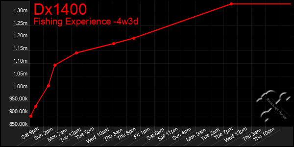 Last 31 Days Graph of Dx1400