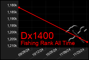 Total Graph of Dx1400