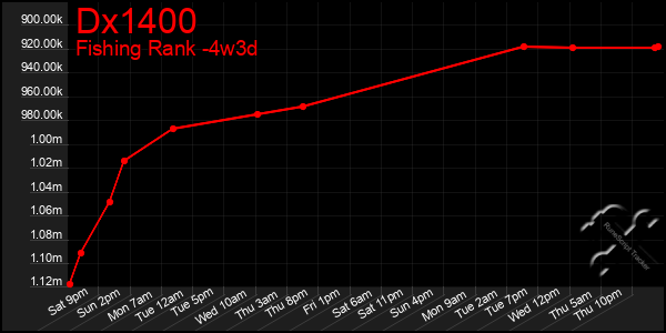 Last 31 Days Graph of Dx1400