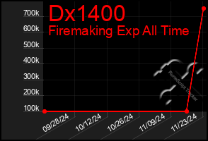 Total Graph of Dx1400