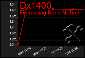 Total Graph of Dx1400