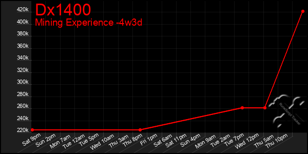 Last 31 Days Graph of Dx1400