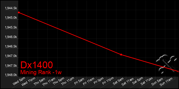 Last 7 Days Graph of Dx1400