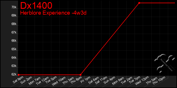 Last 31 Days Graph of Dx1400
