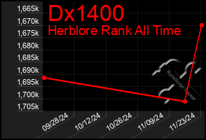 Total Graph of Dx1400