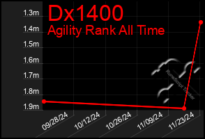 Total Graph of Dx1400