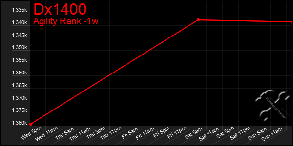 Last 7 Days Graph of Dx1400